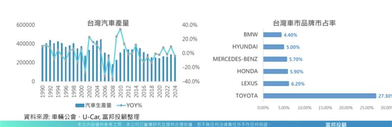 我國汽車市場若開孔衝擊銷售及從業人員。（圖／翻攝富邦投顧報告）