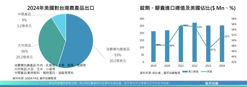 農產市場、保健食品市場變化。（圖／翻攝富邦投顧）
