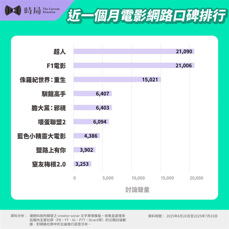 《超人》《F1電影》激烈拉鋸，討論量狠甩其他作品