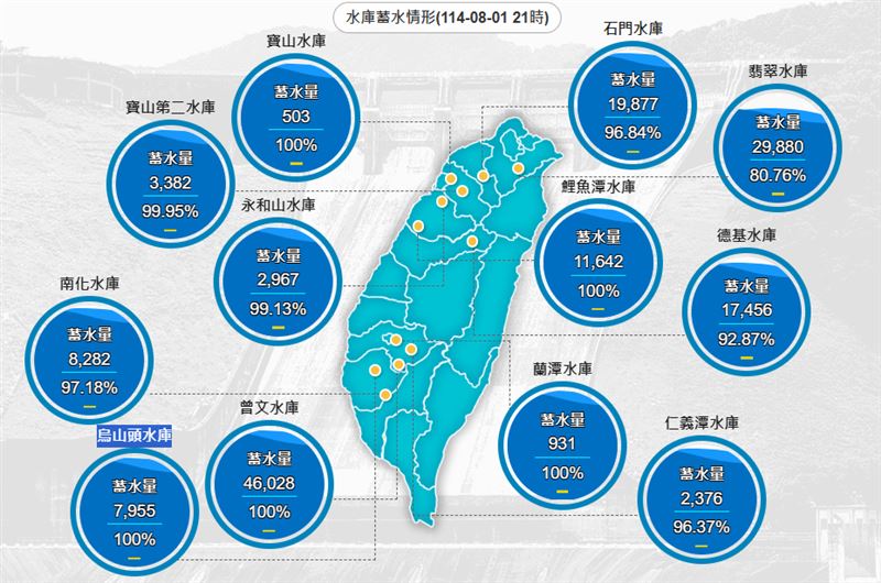 連日的降雨，讓各地水庫蓄水量持續飽滿。（圖／翻攝自水利署）