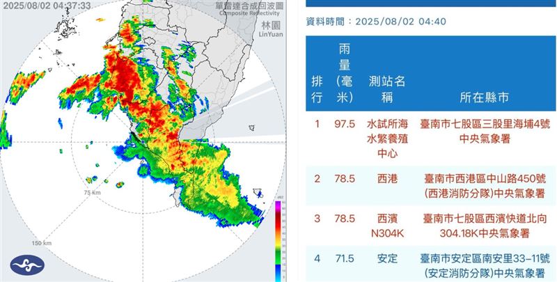 台南平地已經降下致災性降雨，七股附近時雨量已將近100mm。（圖／中央氣象署）