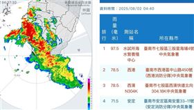 ▲氣象署今（2）日清晨針對10縣市發布豪雨特報。（圖／中央氣象署）


