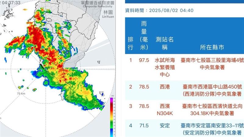 10縣市豪雨特報 台南平地已炸致災暴雨