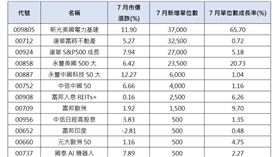 ▲7月來12檔熱銷海外股票ETF績效、申購表現。（圖／CMoney）