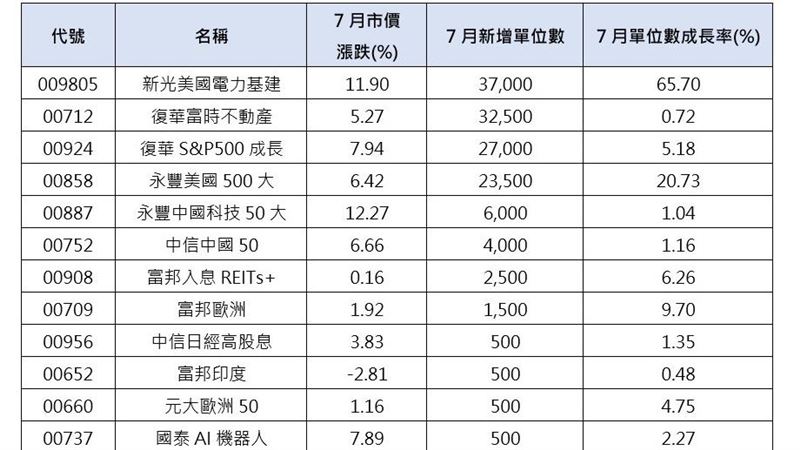  7月來12檔熱銷海外股票ETF績效、申購表現。(圖/CMoney)