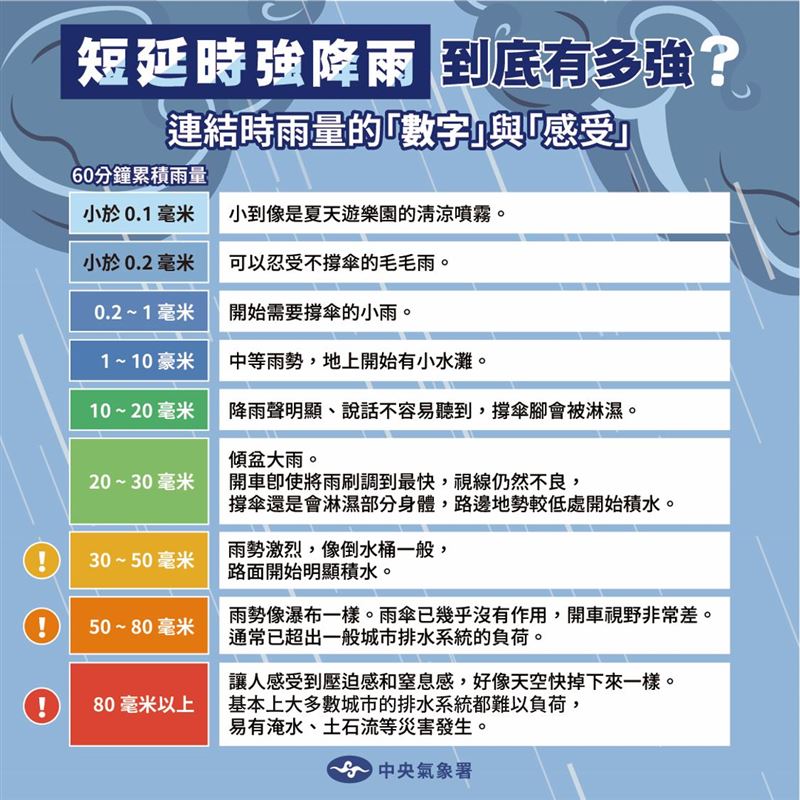 氣象署說明，60分鐘的雨量超過80毫米，全台最好的排水系統也難以負荷。（圖／報天氣－中央氣象署）