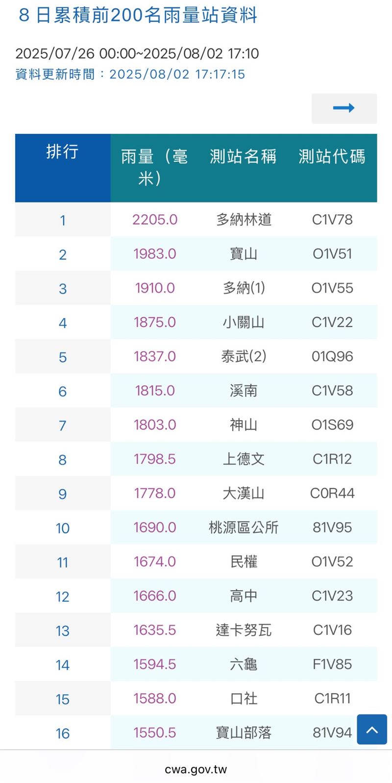 史上第一次，氣象署被逼到推「８日累積雨量」。（圖／翻攝自台灣颱風論壇）