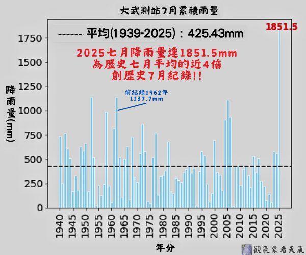 又有3觀測站雨量創歷史紀錄。（圖／翻攝自觀氣象看天氣臉書）