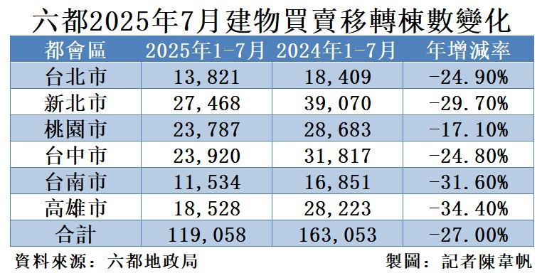 房市買氣不斷探底,隨川普20%關稅開徵,恐再創新低。(製圖/記者陳韋帆)