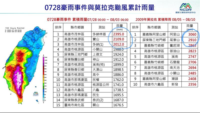 彭啓明貼出多張圖並指出，在接續不斷的不同天氣系統影響下，各種復原重建的工程很不容易。（圖／翻攝自彭啓明臉書）