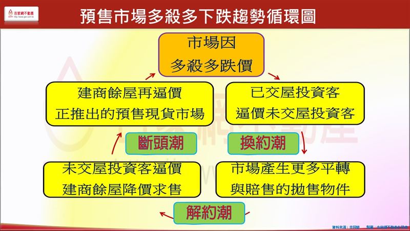 李同榮表示,房市下修三部曲就是一、換約潮,二、解約潮,三、斷頭潮。(圖/吉家網提供)