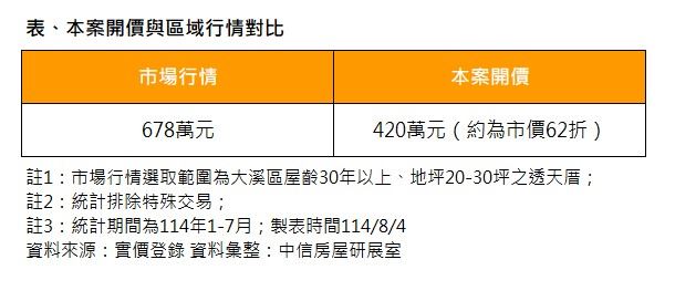 凶宅以420萬出售，專家指出，約區域行情價62折。（圖／中信房屋提供）