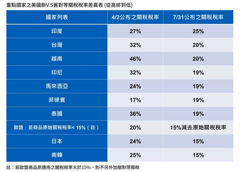 重點國家之美國新V.S舊對等關稅稅率差異表 (從高排到低)（圖／KPMG安侯建業提供）