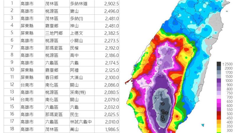 9天半雨量「紫到發黑」 前3名都在這縣市