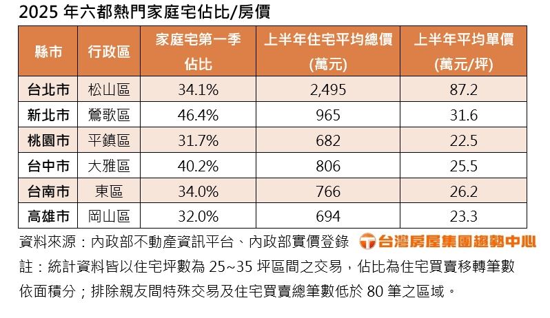 房仲認為,家庭宅北北桃以鶯歌CP值最高。(圖/台灣房屋提供)