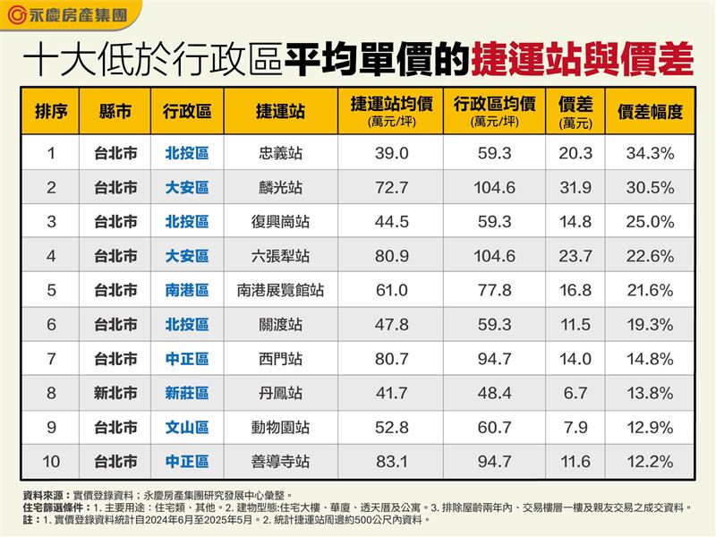 房仲指出，捷運宅CP值最高前三名，有「麟光、六張犁」皆位於大安區。（圖／永慶房屋提供）