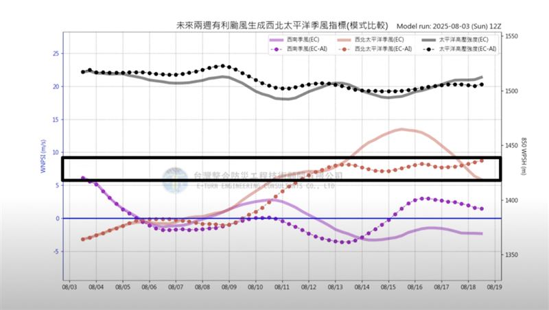 賈新興表示,預估8月14日後又會有颱風系統在菲律賓東方海面發展。(圖/翻攝自賈新興YT)
