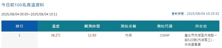 北市內湖在中午11:50飆高溫到38.2°C(圖/翻攝自中央氣象署官網)