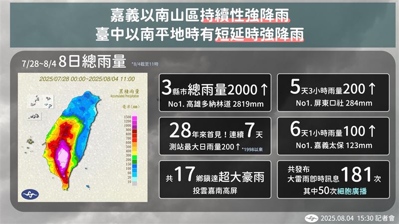 3縣市總雨量超過2000毫米。（圖／氣象署）