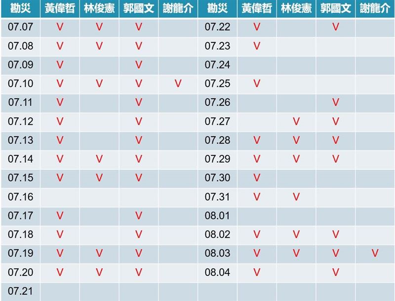 市長與立委們近1個月到災區勘察的圖表。（圖／翻攝自Mr.柯學先生臉書粉專）