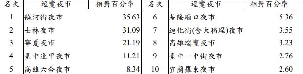 外國旅客最常造訪的夜市排名。（圖／翻攝自觀光署＠2024年來台旅客消費及動向調查）