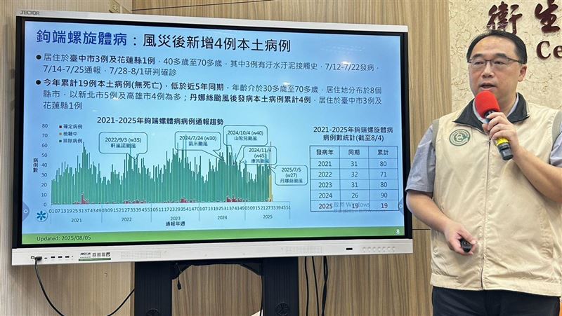 新／雨彈狂炸！「鉤端螺旋體病」增4本土