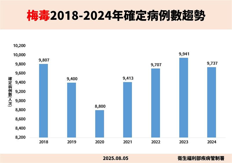 梅毒近年個案數統計。(圖/疾管署提供)
