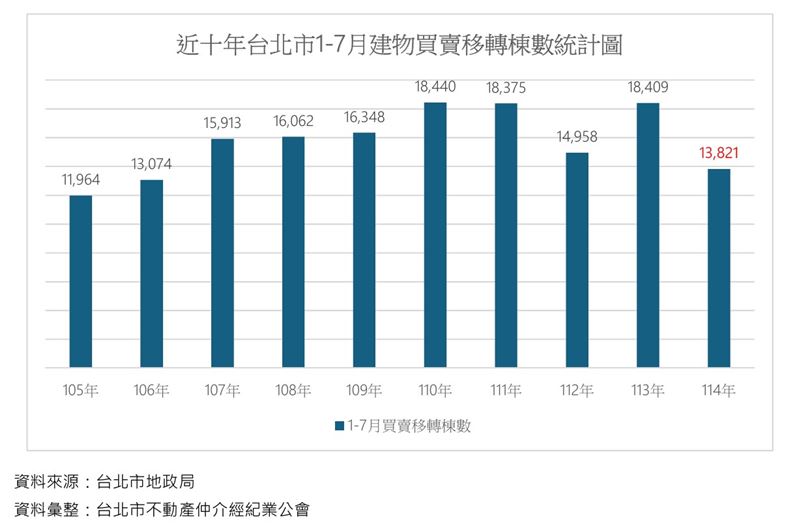 台北市仲介公會表示,受到央行限貸令影響,房市買氣受到嚴重影響。(圖/台北仲介公會提供)