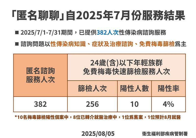 「匿名聊聊」自2025年7月份服務結果。(圖/疾管署提供)
