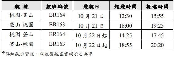 長榮航空將於10月21日開闢桃園-釜山航線,以空中巴士A321-200飛航,時間為午後起飛。(圖/長榮航空提供)