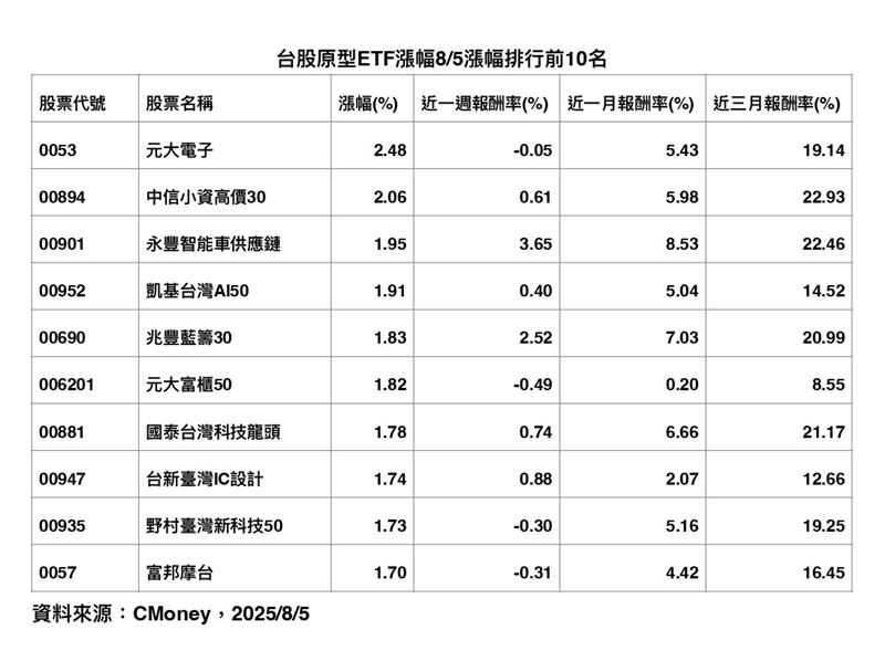 台股原型ETF漲幅8/5漲幅排行前10名。（資料來源：CMoney）