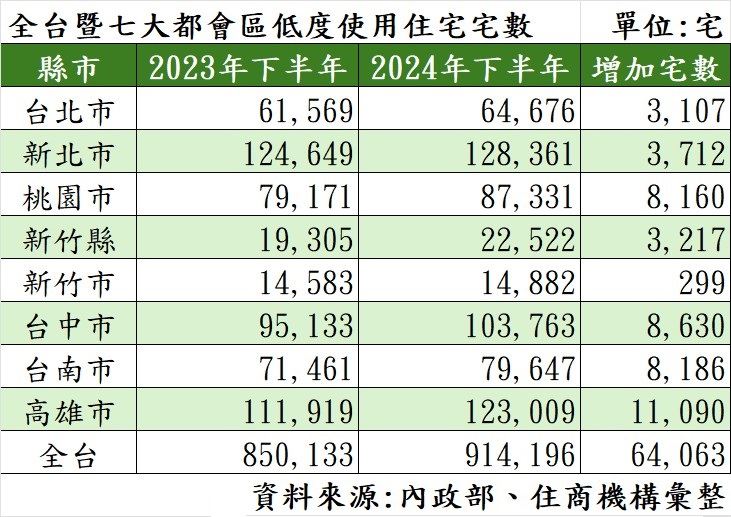 全台空屋爆增,專家提醒,小宅轉手難度高,購屋前應審慎評估。(圖/住商機構提供)