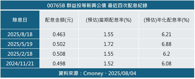00765B 群益投等新興公債最近四次配息紀錄。(資料來源:Cmoney)
