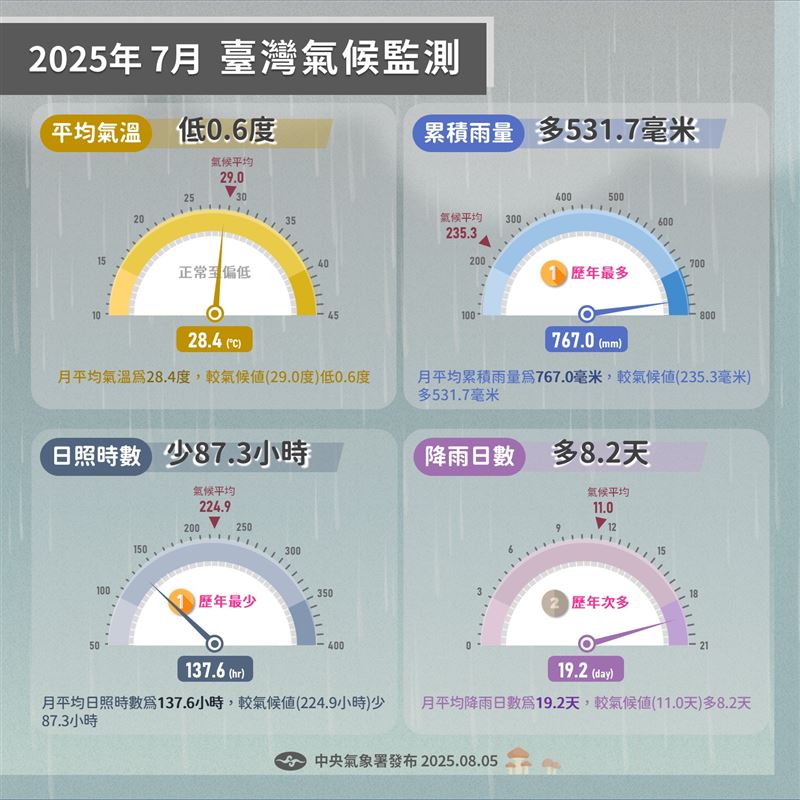 台灣打破74年來3大紀錄,包括7月平均累積雨量最多、降雨日數次多、日照時數最少。(圖/翻攝自「報氣候 - 中央氣象署」臉書)