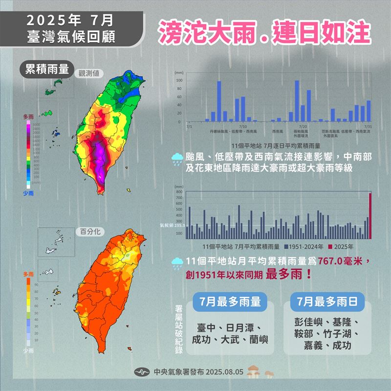 7月平均767.0毫米,為1951年以來同期最多雨。(圖/翻攝自「報氣候 - 中央氣象署」臉書)