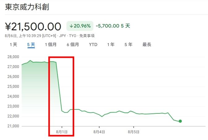 東京威力科創（TEL）因被指涉入台積電2奈米內鬼案，其股價因涉案傳聞今重挫逾4%，上週五更直接重挫17%，投資人恐慌。（圖／翻攝自YAHOO股市）