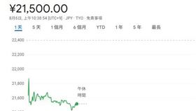 ▲台積電內鬼外流2奈米機密案　日商東京威力股價跳水重挫（圖／翻攝自YAHOO股市） 