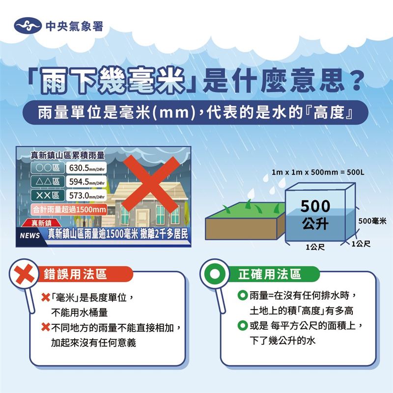 「報天氣 - 中央氣象署」貼圖並撰文「累積雨量到底是什麼概念？」進行說明。（圖／翻攝自報天氣）