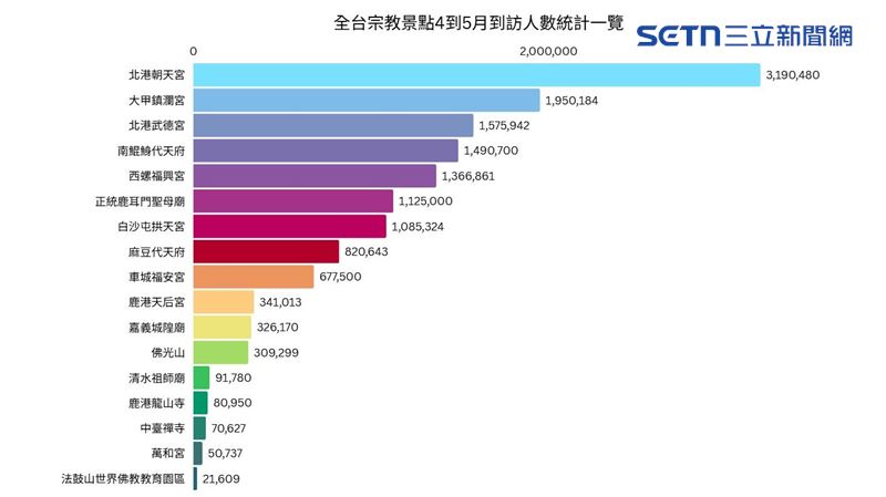 全台宗教景點4到5月到訪人數統計一覽。(圖/記者陳慈鈴製圖)