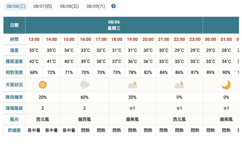 大稻埕煙火今晚登場,台北降雨機率曝光。(圖/氣象署)