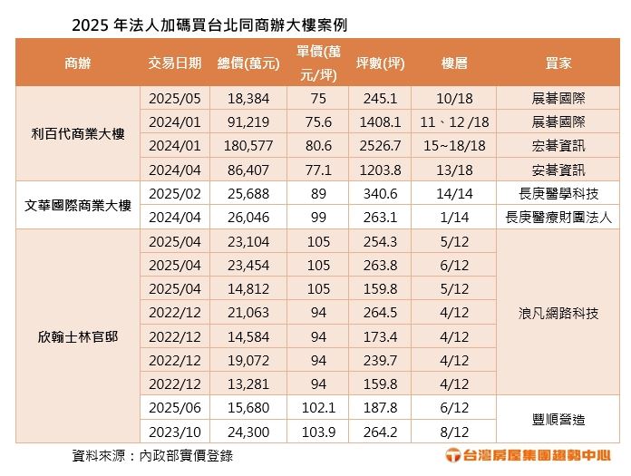 展碁、浪凡、豐順、長庚等法人,今年在台北市都有購入同棟商辦交易紀錄。(圖/台灣房屋提供)