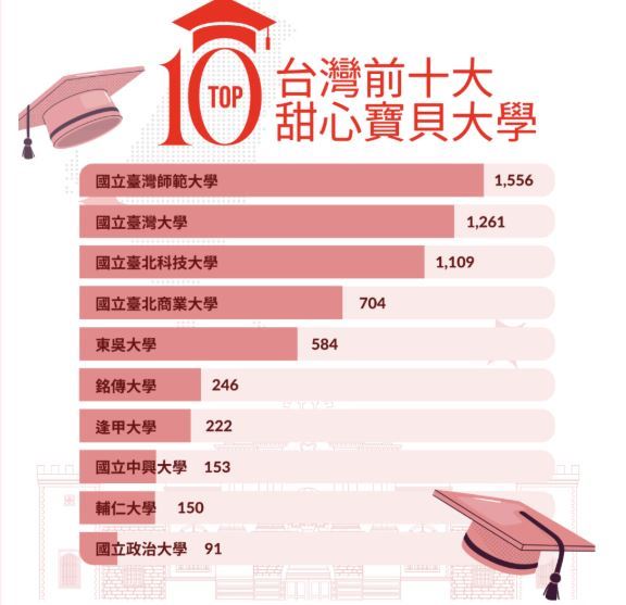 「甜心寶貝」最多來自的十大學校中,有多所為國立名校。(圖/Sugarbook網站提供)