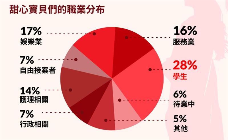 交友網站統計「被包養者學生占最多」。(圖/Sugarbook網站提供)