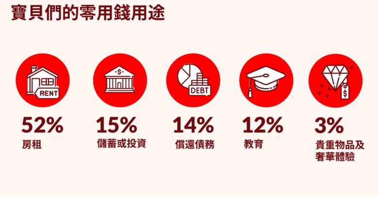 甜心寶貝主要支出是租屋與學費。(圖/Sugarbook網站提供)