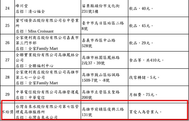 買受人為營業人,不符合兌領資格,因此予以剔除。(圖/翻攝財政部賦稅署)