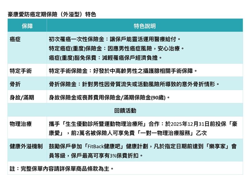 豪康愛防癌定期保險(外溢型)特色(圖/資料來源:國泰人壽)