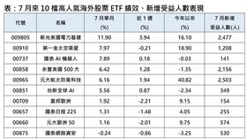  ▲7月來10檔高人氣海外股票ETF績效、新增受益人數表現。（圖／集中保管結算所、CMoney）