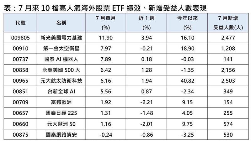 7月來10檔高人氣海外股票ETF績效、新增受益人數表現。（圖／集中保管結算所、CMoney）