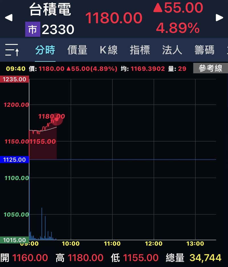 卓冠廷說,截至9:35,台積電漲了55點,4.89%%來到1,180元,台股更突破2萬4,000點。市場說明一切,台灣美國一起發大財!(圖/翻攝自卓冠廷臉書)