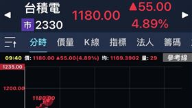 卓冠廷說，截至9:35，台積電漲了55點，4.89%%來到1,180元，台股更突破2萬4,000點。市場說明一切，台灣美國一起發大財！（圖／翻攝自卓冠廷臉書）